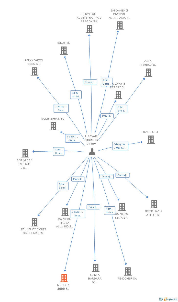 Vinculaciones societarias de INVERCIS 3000 SL