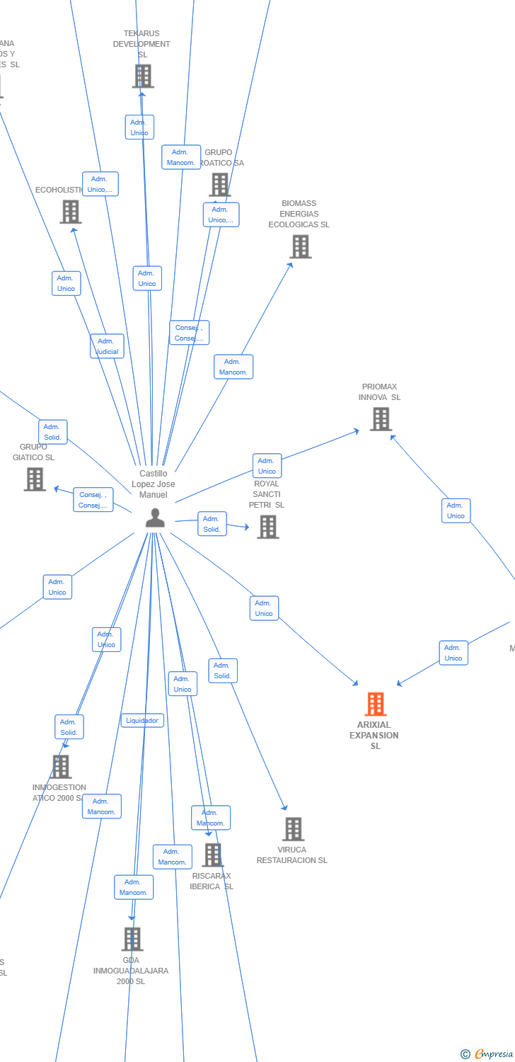 Vinculaciones societarias de ARIXIAL EXPANSION SL
