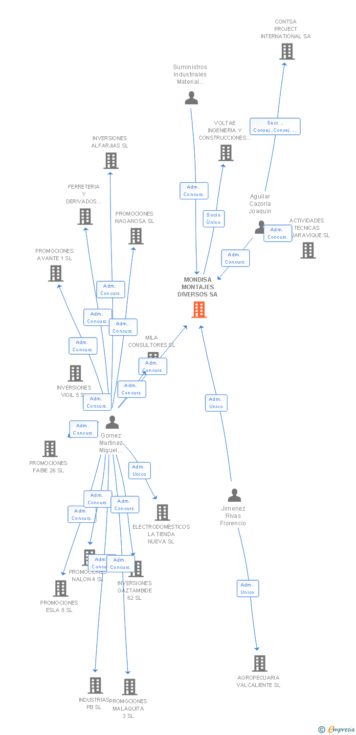 Vinculaciones societarias de MONDISA MONTAJES DIVERSOS SA