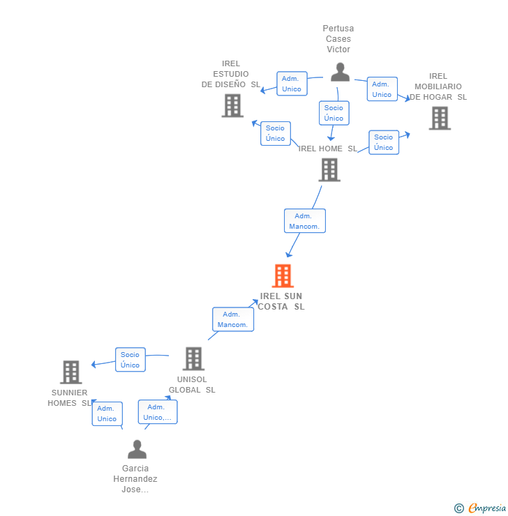 Vinculaciones societarias de IREL SUN COSTA SL