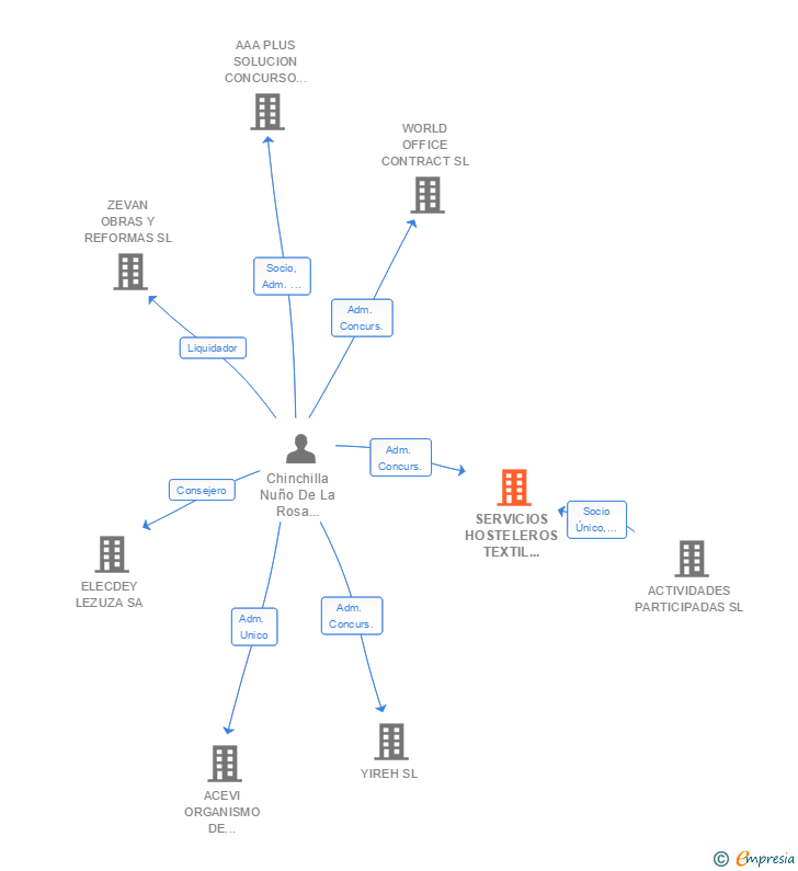 Vinculaciones societarias de SERVICIOS HOSTELEROS TEXTIL RENT SA