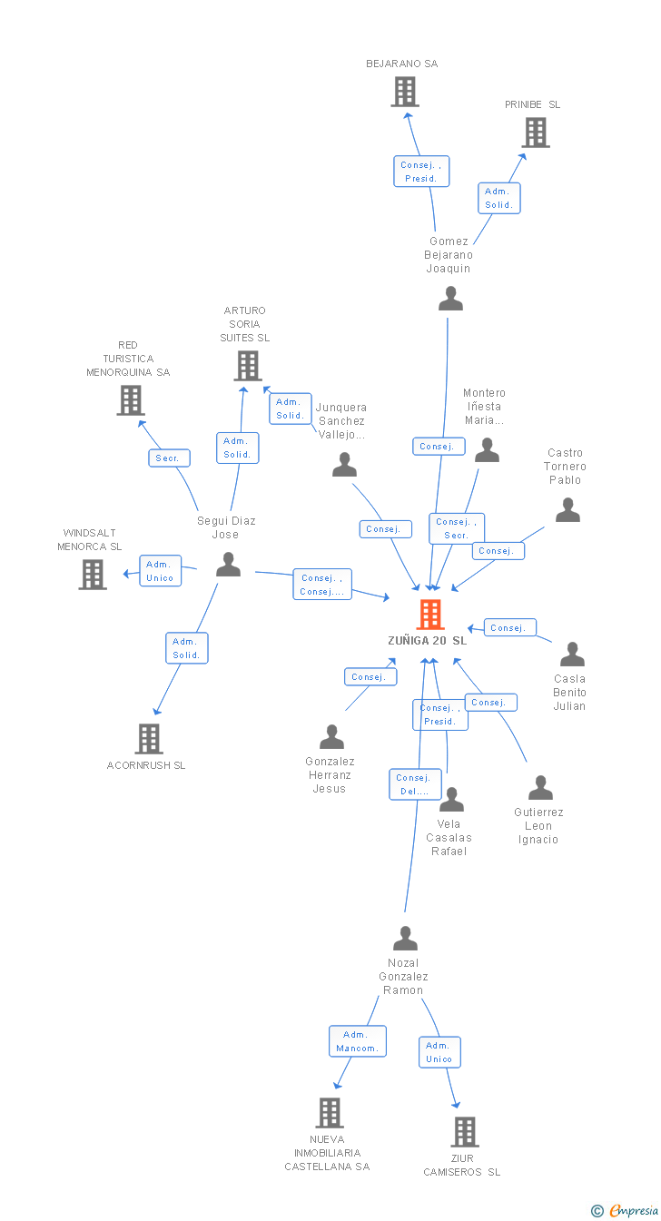 Vinculaciones societarias de ZUÑIGA 20 SL