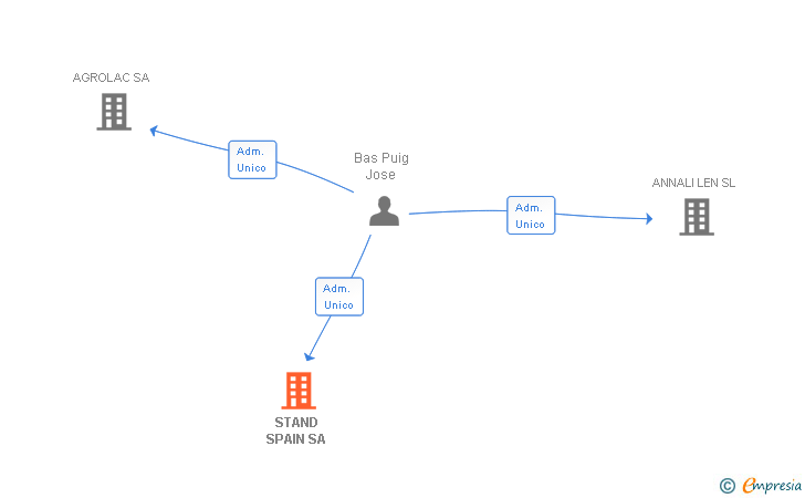 Vinculaciones societarias de STAND SPAIN SA