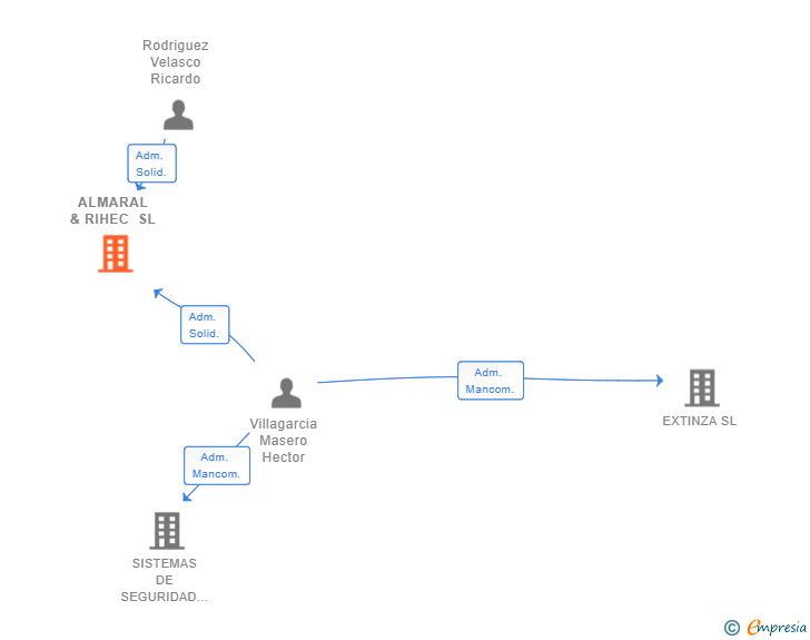 Vinculaciones societarias de ALMARAL & RIHEC SL