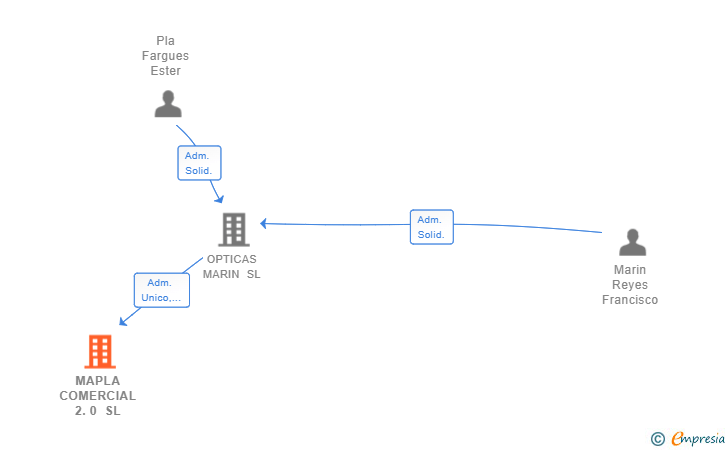 Vinculaciones societarias de MAPLA COMERCIAL 2.0 SL