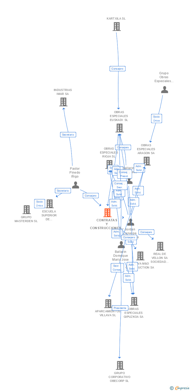 Vinculaciones societarias de CONTRATAS Y CONSTRUCCIONES BIKANI SL