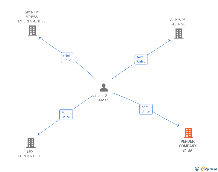 Vinculaciones societarias de RENDER COMPANY 21 SA