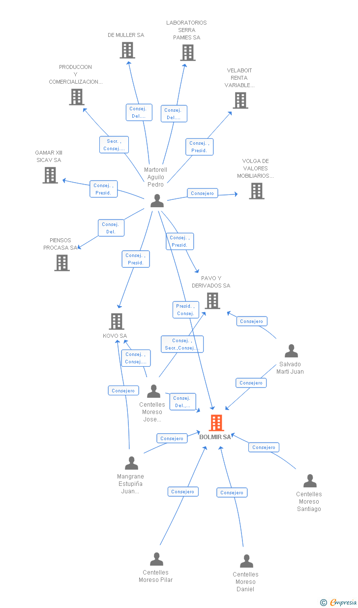 Vinculaciones societarias de BOLMIR SA