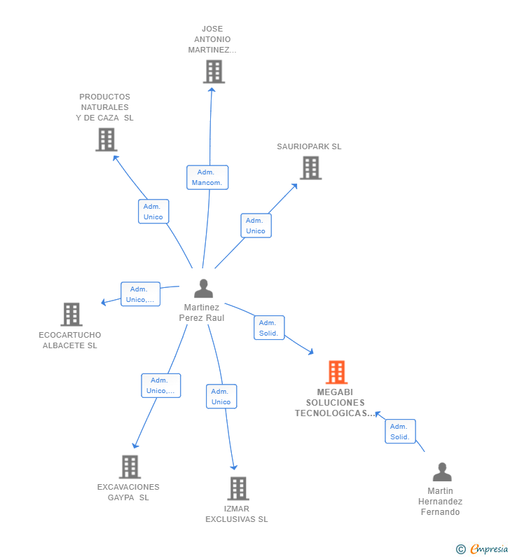 Vinculaciones societarias de MEGABI SOLUCIONES TECNOLOGICAS SL