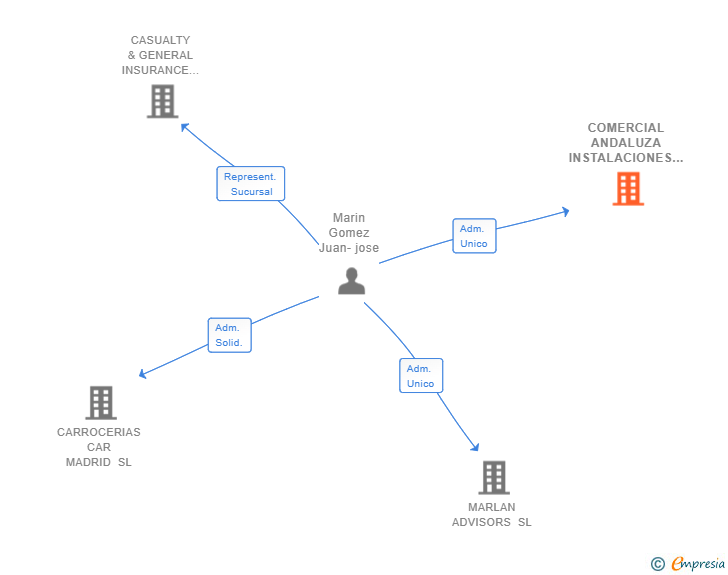 Vinculaciones societarias de COMERCIAL ANDALUZA INSTALACIONES FRIGORIFICAS SL