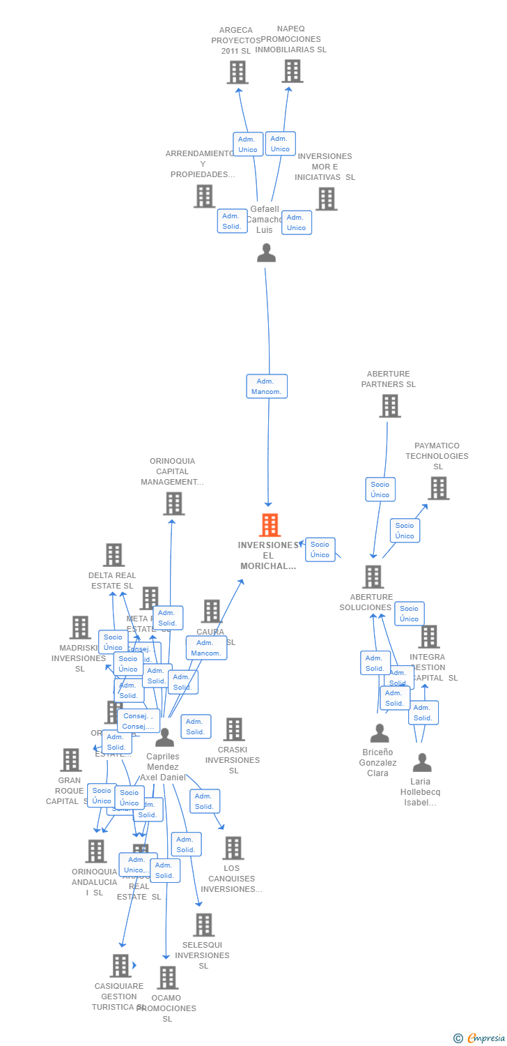 Vinculaciones societarias de INVERSIONES EL MORICHAL SL