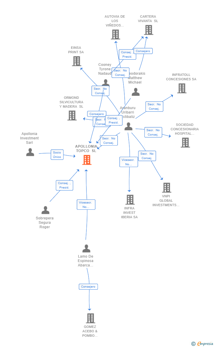 Vinculaciones societarias de APOLLONIA TOPCO SL