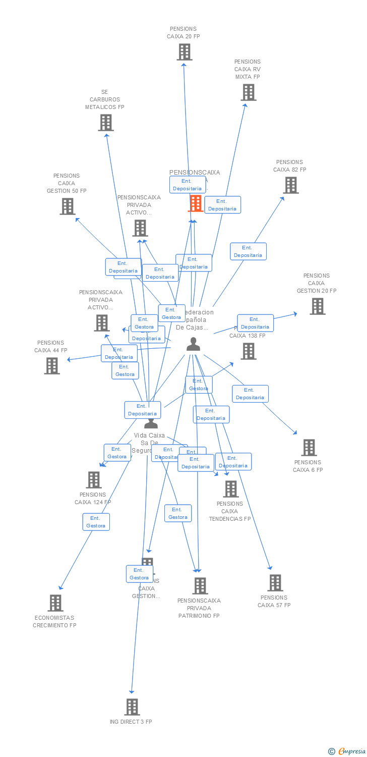 Vinculaciones societarias de PENSIONSCAIXA PRIVADA ACTIVO ESTABLE FP
