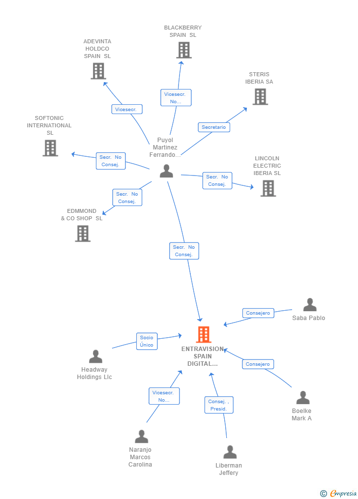Vinculaciones societarias de ENTRAVISION SPAIN DIGITAL TECHNOLOGY SERVICES SL