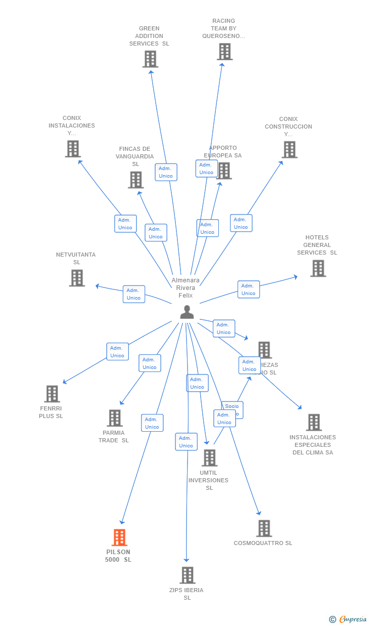 Vinculaciones societarias de PILSON 5000 SL