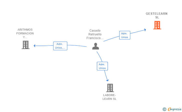 Vinculaciones societarias de GESTELEARN SL