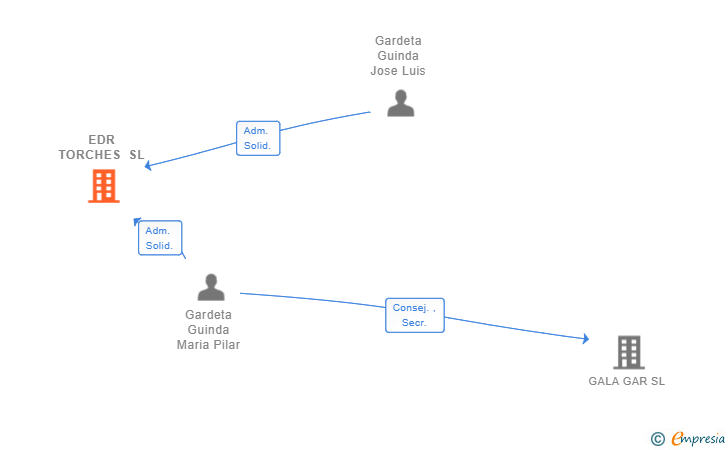 Vinculaciones societarias de EDR TORCHES SL