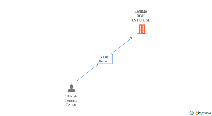 Vinculaciones societarias de LENIMA REAL ESTATE SL