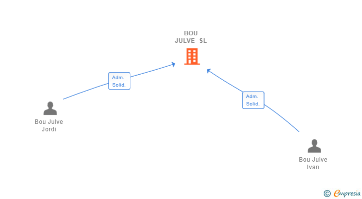 Vinculaciones societarias de BOU JULVE SL