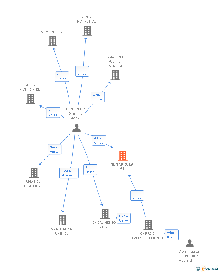 Vinculaciones societarias de NUNADROLA SL