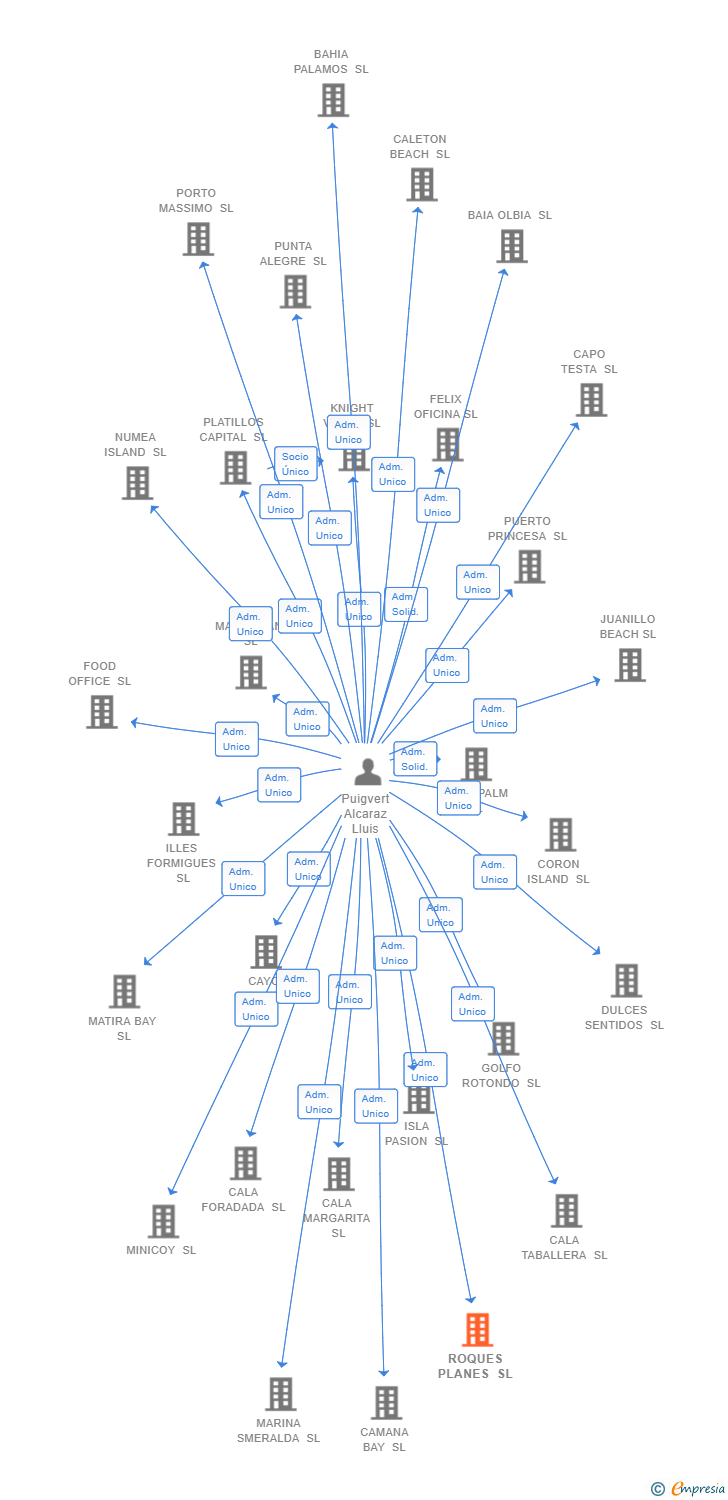 Vinculaciones societarias de ROQUES PLANES SL