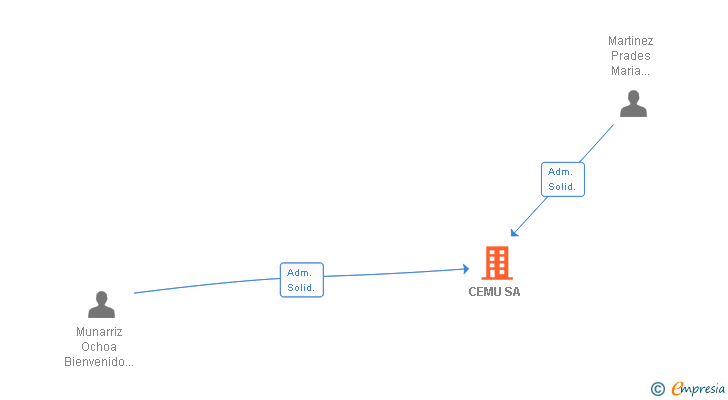 Vinculaciones societarias de CEMU SA