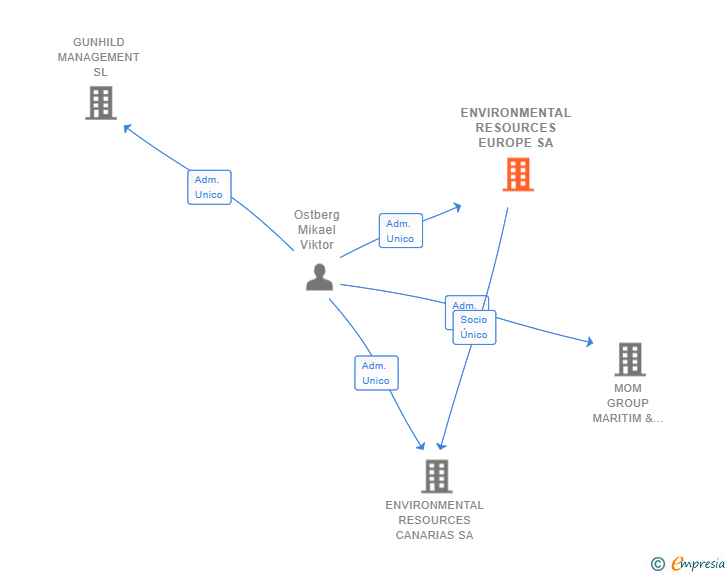 Vinculaciones societarias de ENVIRONMENTAL RESOURCES EUROPE SA