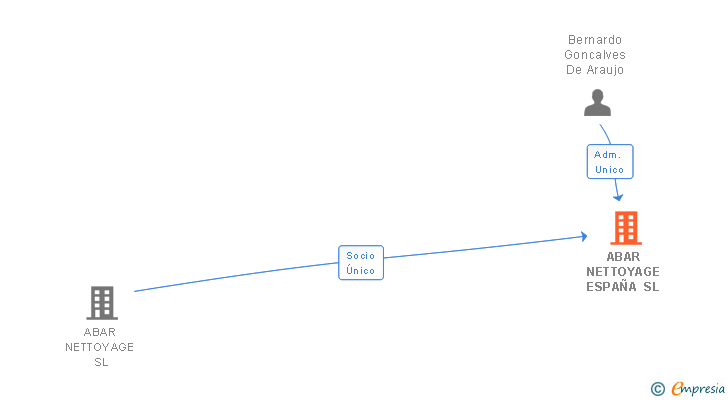 Vinculaciones societarias de ABAR NETTOYAGE ESPAÑA SL