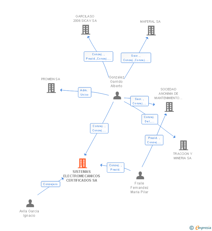 Vinculaciones societarias de SISTEMAS ELECTROMECANICOS CERTIFICADOS SA