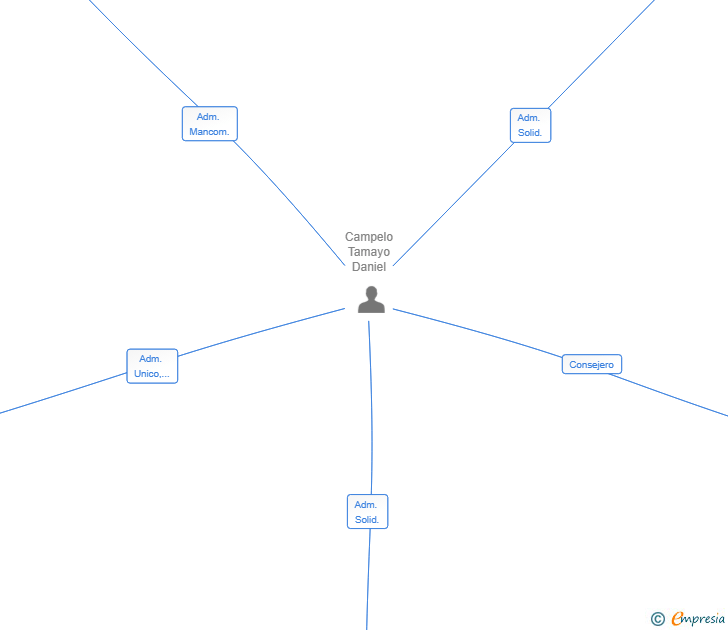 Vinculaciones societarias de ULTRAMARINOS DEL NORTE SL