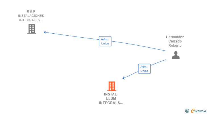 Vinculaciones societarias de INSTAL-LLUM INTEGRALS SL