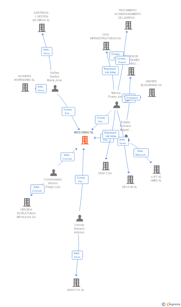 Vinculaciones societarias de INTECIRRO SL