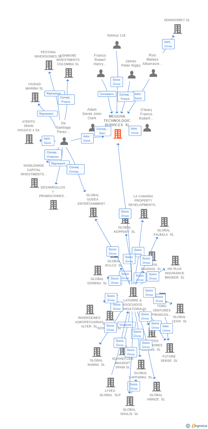 Vinculaciones societarias de MEGGHA TECHNOLOGIC SERVICES SL