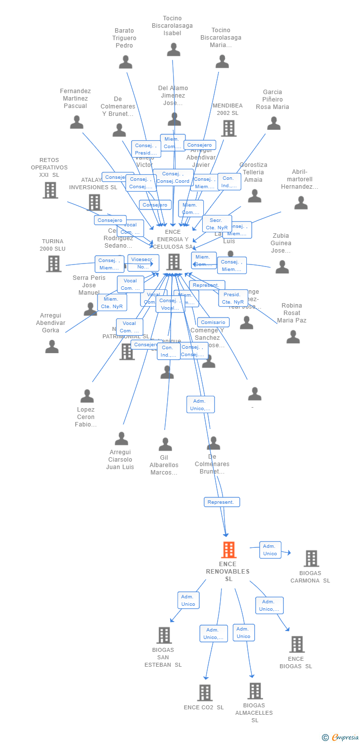 Vinculaciones societarias de ENCE RENOVABLES SL