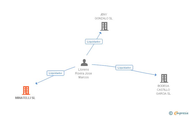 Vinculaciones societarias de MINATELLI SL