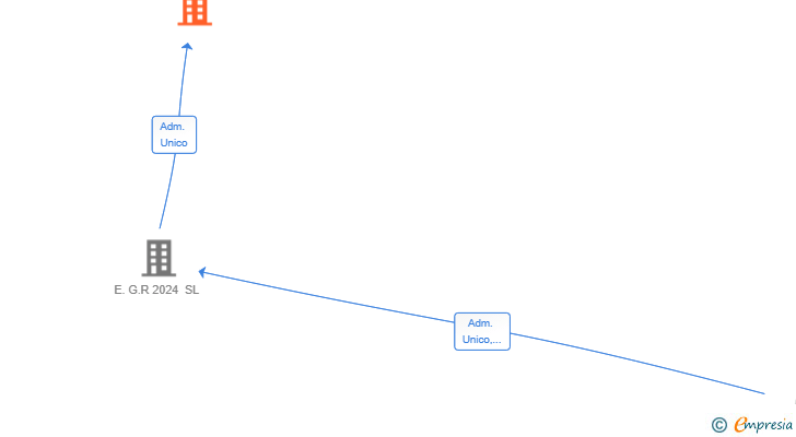 Vinculaciones societarias de OBRAS NOVA GODOY SL