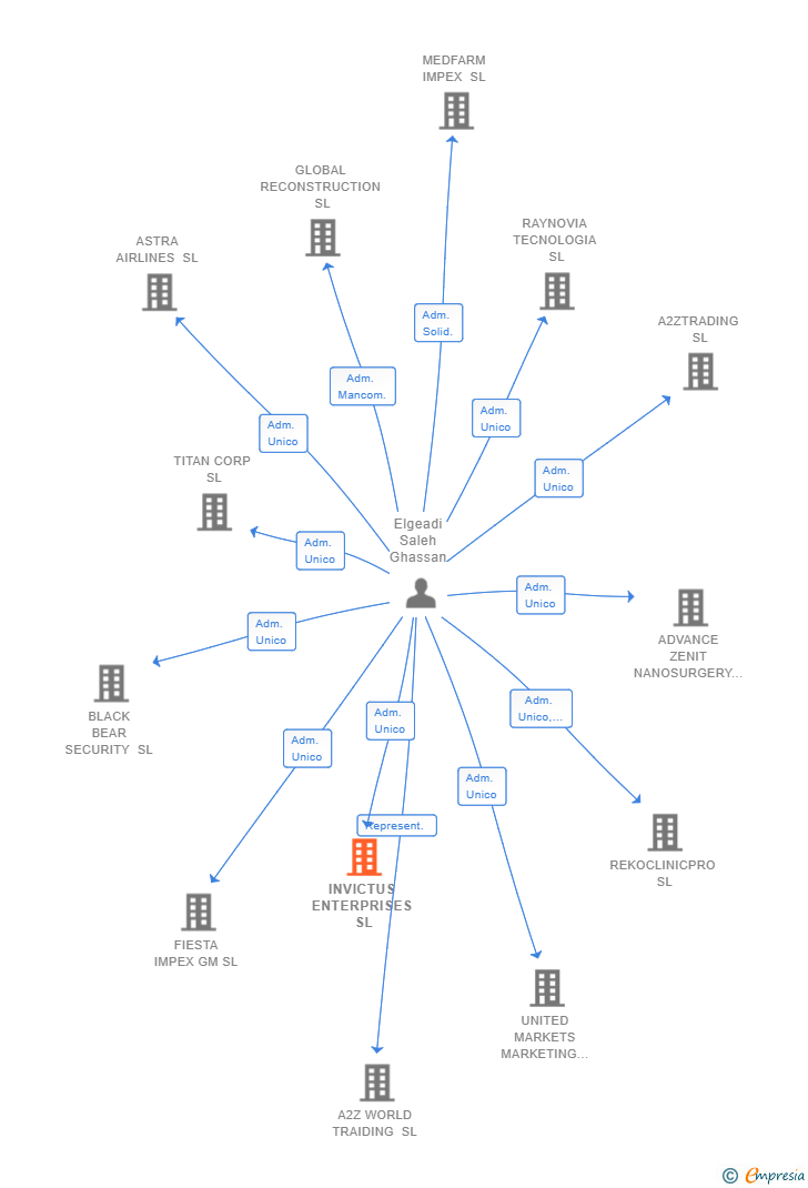 Vinculaciones societarias de INVICTUS ENTERPRISES SL