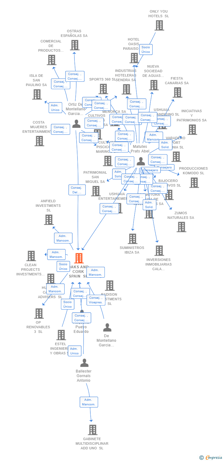 Vinculaciones societarias de OAKS AND CORK SPAIN SL