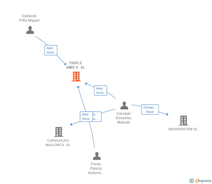 Vinculaciones societarias de TRIPLE AMICS SL