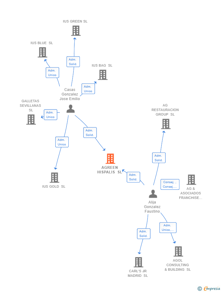 Vinculaciones societarias de AGREEN HISPALIS SL