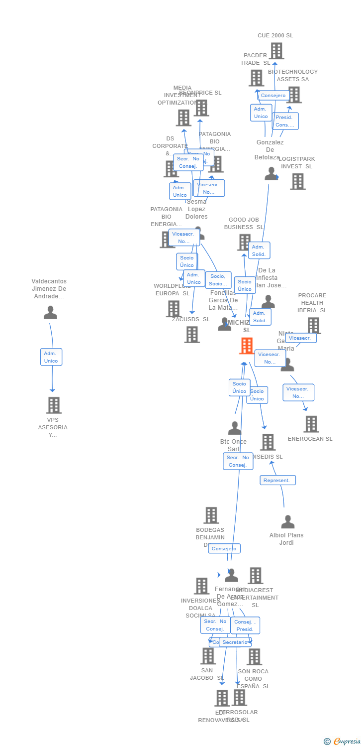 Vinculaciones societarias de MICHIZARA SL