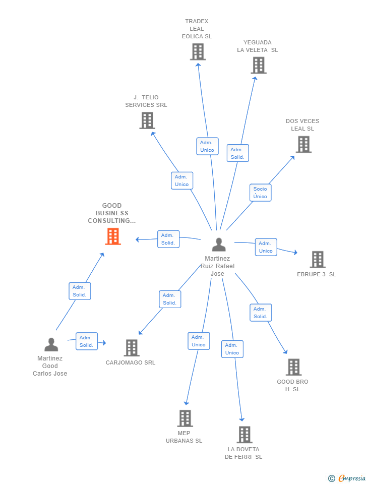 Vinculaciones societarias de GOOD BUSINESS CONSULTING SL