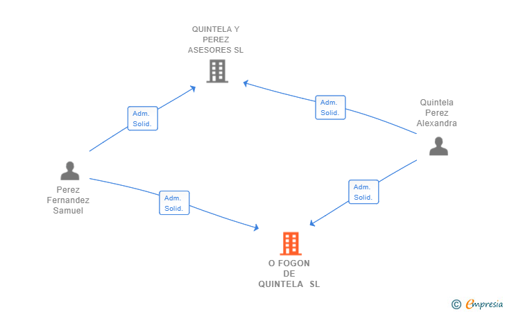 Vinculaciones societarias de O FOGON DE QUINTELA SL
