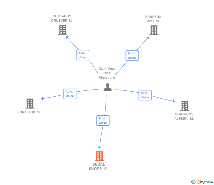 Vinculaciones societarias de SERAL SHOES SL