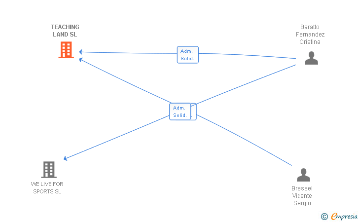 Vinculaciones societarias de TEACHING LAND SL