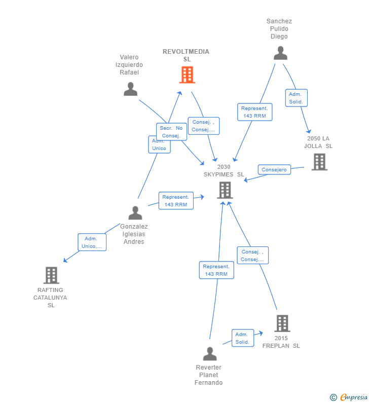 Vinculaciones societarias de REVOLTMEDIA SL