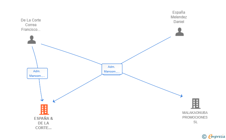 Vinculaciones societarias de ESPAÑA & DE LA CORTE ARQUITECTOS SLP