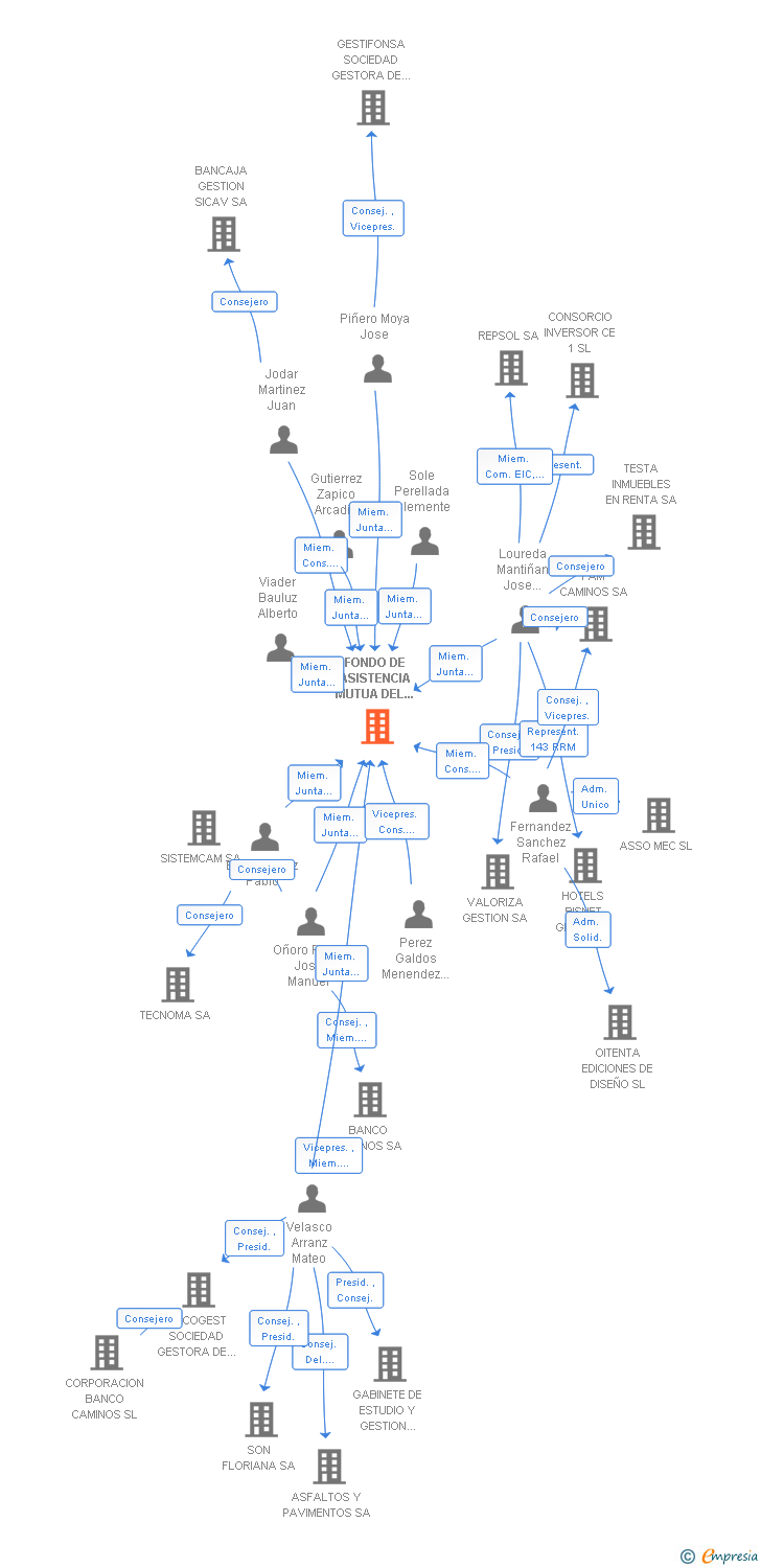 Vinculaciones societarias de FONDO DE ASISTENCIA MUTUA DEL COLEGIO DE INGENIEROS DE CAMINOS CANALES Y PUERTOS