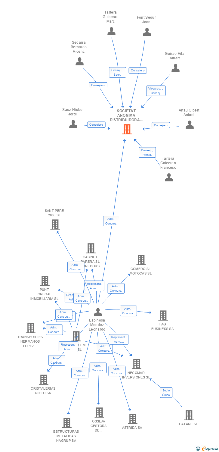 Vinculaciones societarias de SOCIETAT ANONIMA DISTRIBUIDORA DE MATERIALS PER A INSTAL LACIONS