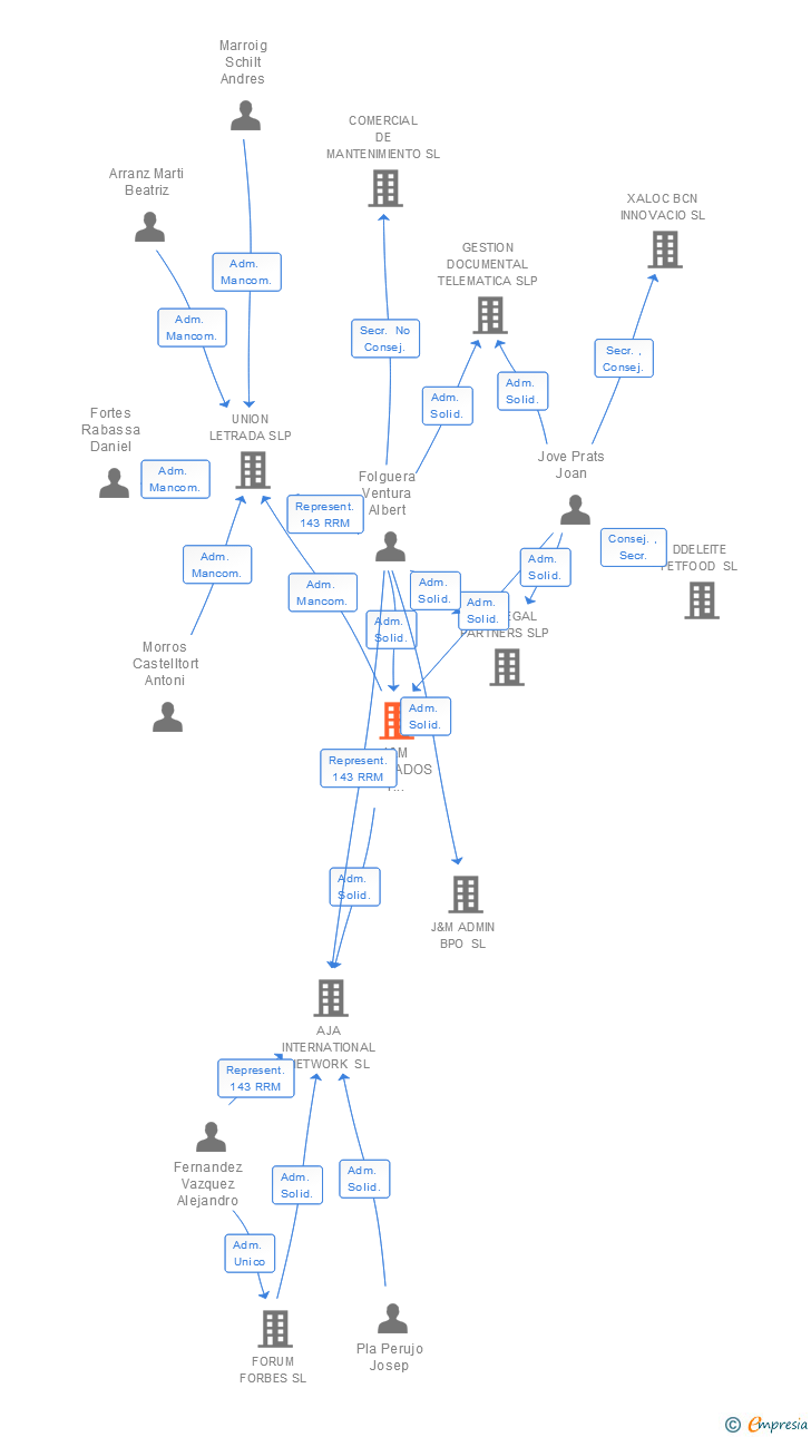 Vinculaciones societarias de JMAE CORPORATE SERVICES SLP